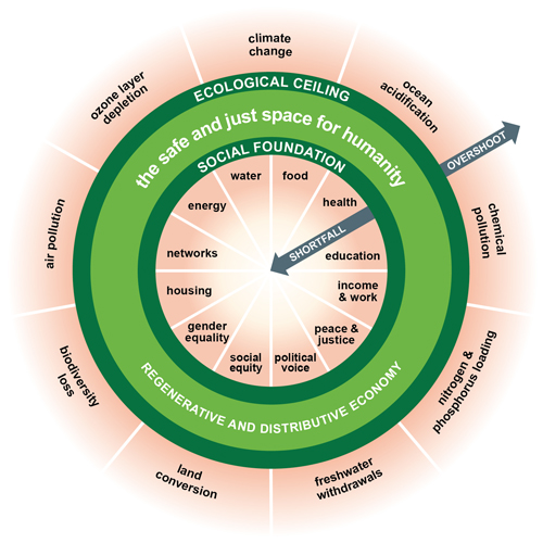 Doughnut Economic Model